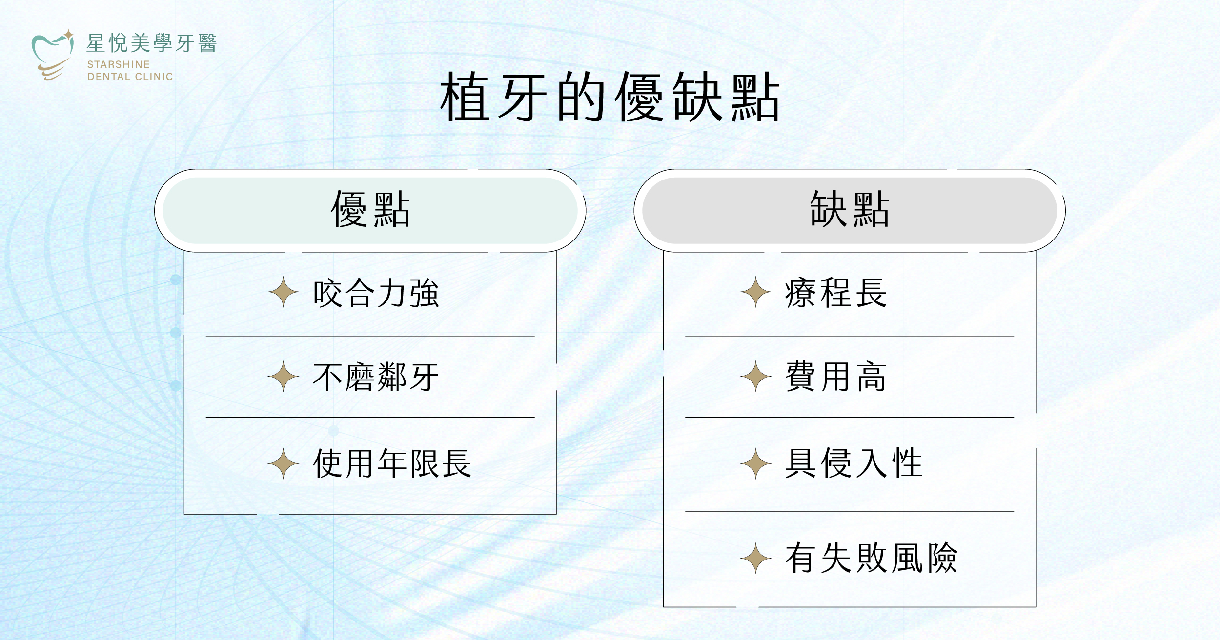 植牙優點接近真牙的咬合力:不會像活動假牙有異物感不用修磨鄰牙:維持原有牙齒完整使用年限長:保養得宜可達 15 年以上,是相對穩定的缺牙重建方式植牙缺點療程較長:從評估到完成假牙通常需要 3 到 9 個月費用較高:費用高於牙橋或活動假牙具侵入性:屬於外科手術,會有傷口與恢復期有失敗風險:清潔沒做好,可能發生植體周圍炎,嚴重會使植牙鬆動,導致失敗風險