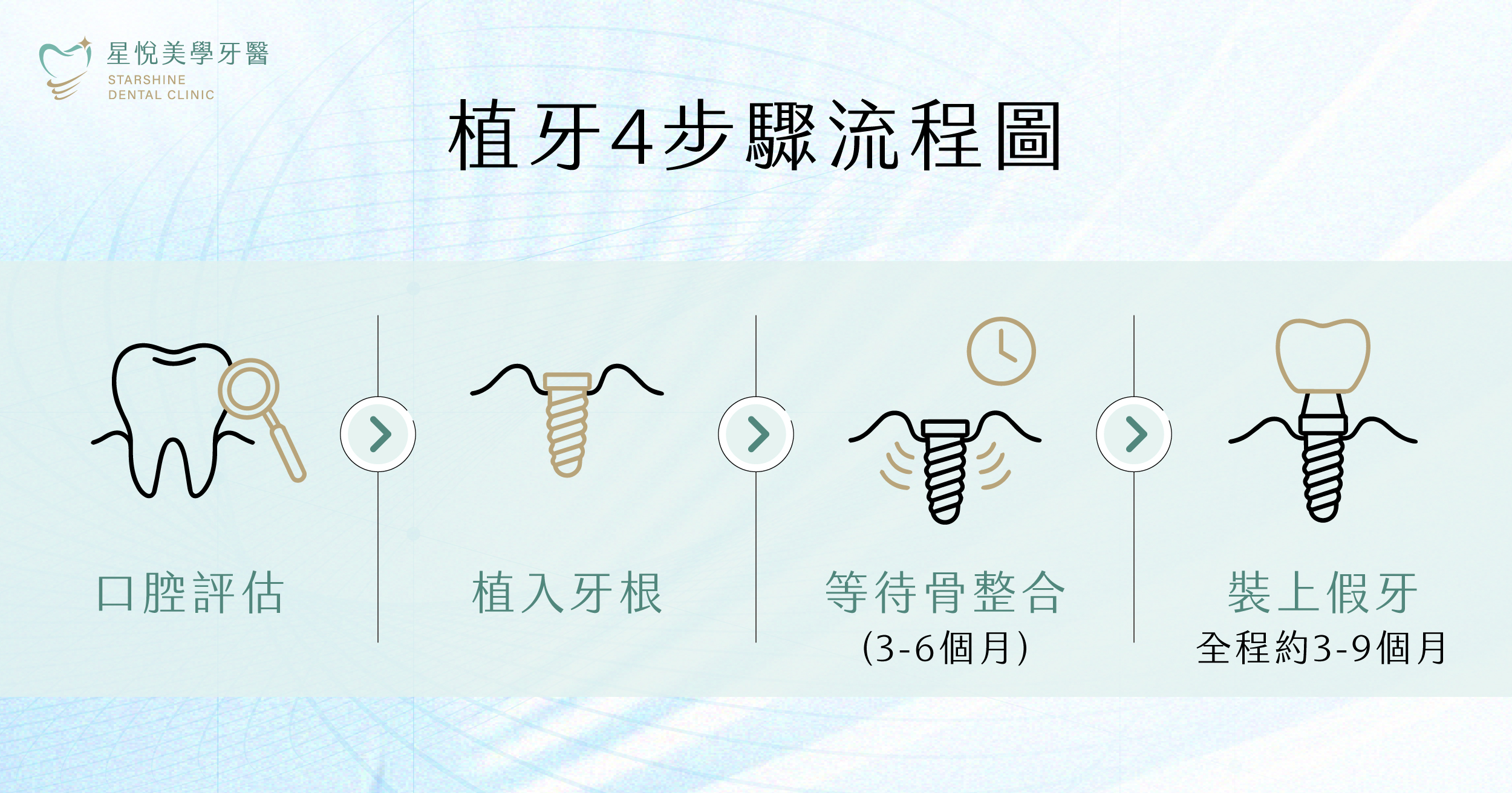 植牙四步驟流程圖