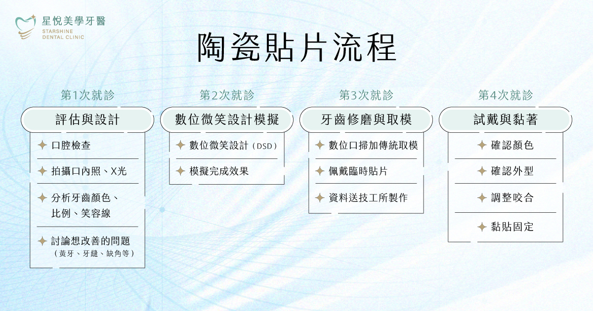 陶瓷貼片治療流程圖:評估設計、數位微笑模擬、修磨取模、試戴黏著四階段