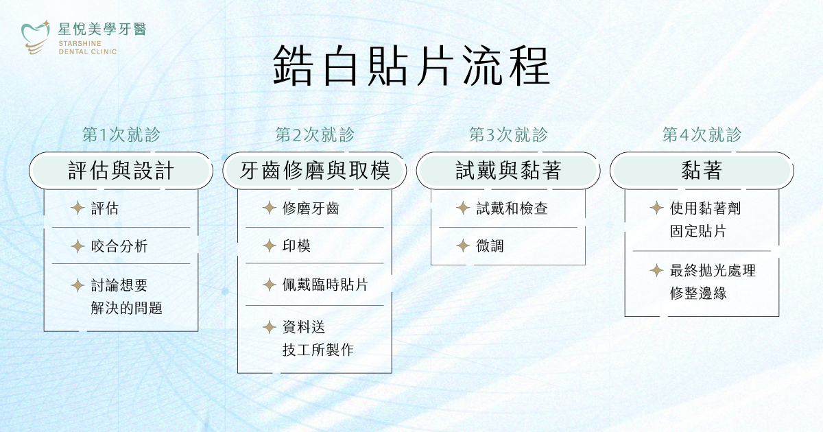 鋯白貼片治療流程圖:評估、修磨取模、技工所數位切削、試戴黏著四階段